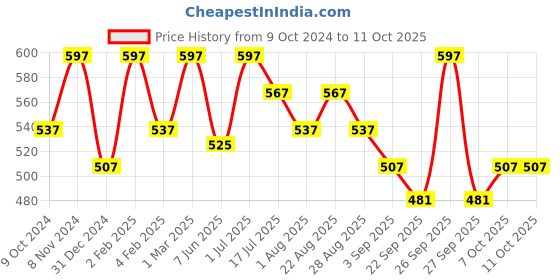 myntra.com OROSSENTIALS Set Of 3 Neem Wooden Comb - Brown orossentials Price History Graph from 9 Oct 2024 to 11 Oct 2025