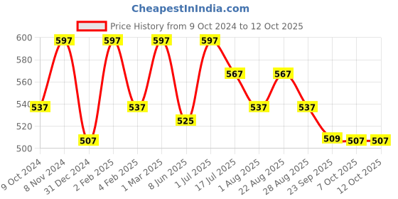 myntra.com OROSSENTIALS Set Of 3 Neem Wooden Comb - Brown orossentials Price History Graph from 9 Oct 2024 to 11 Oct 2025