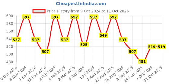 myntra.com OROSSENTIALS Set Of 3 Neem Wooden Comb - Brown orossentials Price History Graph from 9 Oct 2024 to 10 Oct 2025