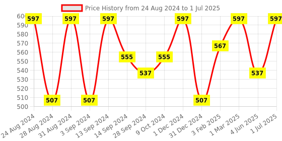 myntra.com OROSSENTIALS Set of 3 Neem Wooden Comb - Brown & Beige orossentials Price History Graph from 24 Aug 2024 to 1 Jul 2025
