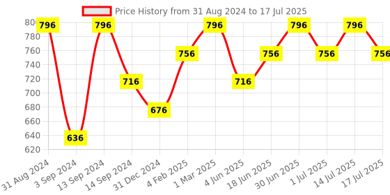 myntra.com OROSSENTIALS Set of 4 Neem Wooden Comb - Brown & Beige orossentials Price History Graph from 31 Aug 2024 to 14 Jul 2025