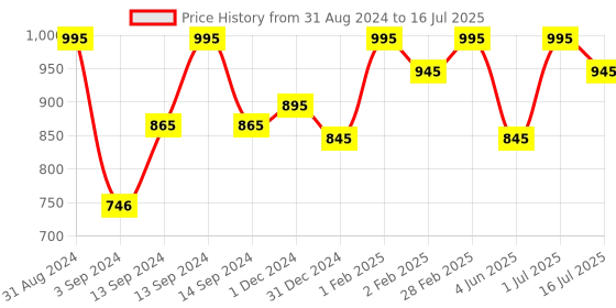 myntra.com OROSSENTIALS Set Of 5 Biodegradable Neem Wooden Combs orossentials Price History Graph from 31 Aug 2024 to 16 Jul 2025