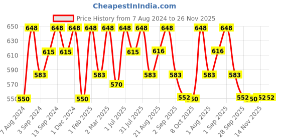 myntra.com OROSSENTIALS Set Of Wooden Oval Hair Brush & Kaachi Neem Wood Comb orossentials Price History Graph from 7 Aug 2024 to 26 Nov 2025