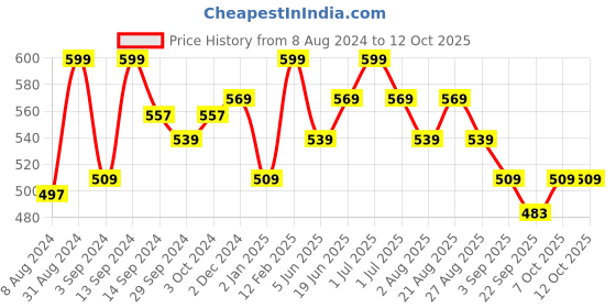 myntra.com OROSSENTIALS Shaving Brush orossentials Price History Graph from 8 Aug 2024 to 11 Oct 2025