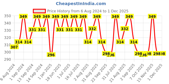 myntra.com OROSSENTIALS Wooden Round Hair Brush With Twirl Design orossentials Price History Graph from 6 Aug 2024 to 1 Dec 2025