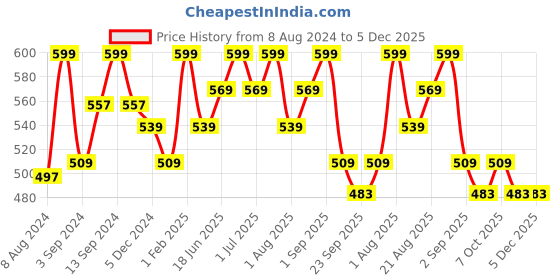 myntra.com OROSSENTIALS Wooden Scalp Massager Shampoo Hair Brush orossentials Price History Graph from 8 Aug 2024 to 5 Dec 2025