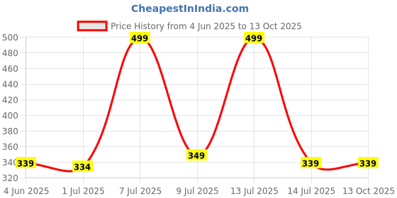 myntra.com ORRY Low-Rise Bikini Briefs ORY-FOXY001-PNK orry Price History Graph from 4 Jun 2025 to 13 Oct 2025