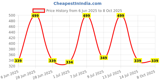myntra.com ORRY Low-Rise Bikini Briefs ORY-FOXY001-PRPL orry Price History Graph from 6 Jun 2025 to 8 Oct 2025