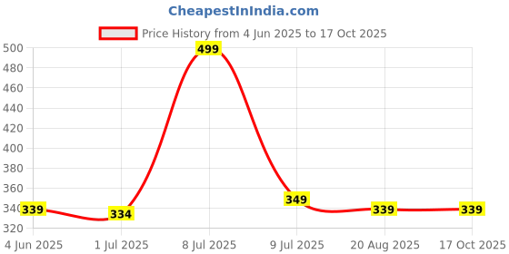 myntra.com ORRY Low-Rise Thong Briefs ORY-0570-RD-BK orry Price History Graph from 4 Jun 2025 to 16 Oct 2025