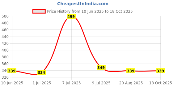 myntra.com ORRY Men Breathable Low-Rise Thong Briefs ORY-027-BK-Black orry Price History Graph from 10 Jun 2025 to 17 Oct 2025