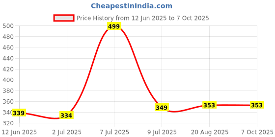 myntra.com ORRY Men Cotton Outer Elastic Basic Briefs ORRY-BRF817-EMGRN orry Price History Graph from 12 Jun 2025 to 6 Oct 2025