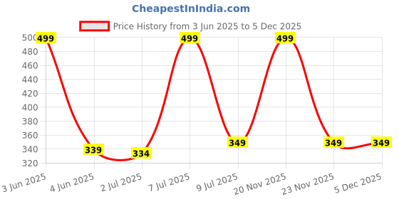 myntra.com ORRY Men Low-Rise Bikini Briefs ORRY-314-NBL orry Price History Graph from 3 Jun 2025 to 4 Dec 2025