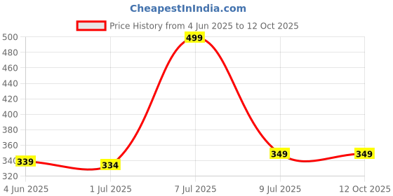 myntra.com ORRY Men Mid-Rise Basic Briefs orry Price History Graph from 4 Jun 2025 to 11 Oct 2025