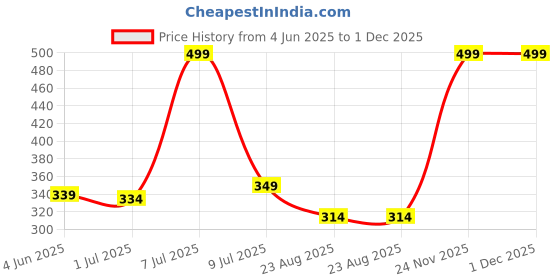 myntra.com ORRY Men Mid-Rise Basic Briefs ORRY-BRF804-RDBL orry Price History Graph from 4 Jun 2025 to 30 Nov 2025