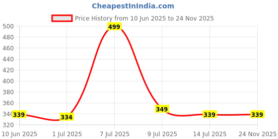 myntra.com ORRY Mid-Rise Bikini Briefs ORY-611-CRGRY orry Price History Graph from 10 Jun 2025 to 23 Nov 2025