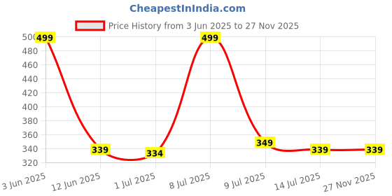 myntra.com ORRY Mid-Rise Bikini Briefs ORY-612-1SGRN orry Price History Graph from 3 Jun 2025 to 27 Nov 2025