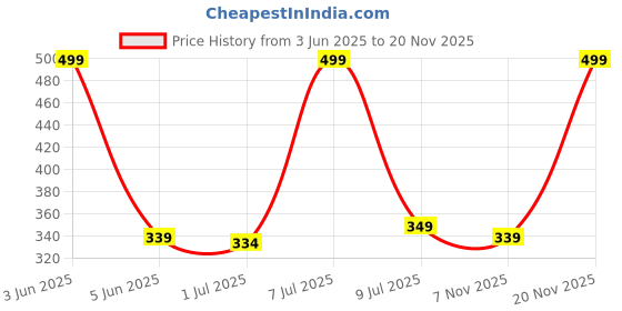 myntra.com ORRY Printed Low-Rise Thong Briefs ORY-445-MCL orry Price History Graph from 3 Jun 2025 to 20 Nov 2025