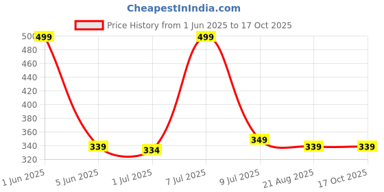 myntra.com ORRY Printed Low-Rise Thong Briefs ORY-449-MCL orry Price History Graph from 1 Jun 2025 to 16 Oct 2025