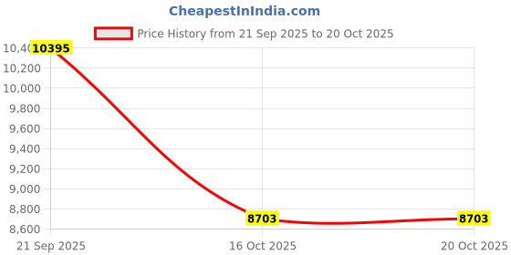 myntra.com libra homes Ortho Dual Comfort Dynamic Back Support Premium Mattress - 72'' x 36'' x 8'' libra homes Price History Graph from 21 Sep 2025 to 18 Oct 2025