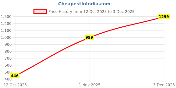 myntra.com ORTHO JOY Men Rubber Thong Flip-Flops ortho joy Price History Graph from 12 Oct 2025 to 3 Dec 2025