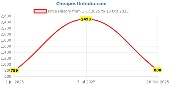myntra.com ORTHO JOY Women No Back Strap Open Toe Flats With Laser Cuts ortho joy Price History Graph from 1 Jul 2025 to 18 Oct 2025