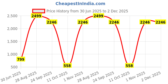myntra.com ORTHO JOY Women Open Toe Flats ortho joy Price History Graph from 30 Jun 2025 to 1 Dec 2025