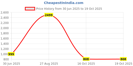 myntra.com ORTHO JOY Women Open Toe Low Heels ortho joy Price History Graph from 30 Jun 2025 to 18 Oct 2025
