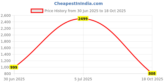 myntra.com ORTHO JOY Women Open Toe Wedge Sandals ortho joy Price History Graph from 30 Jun 2025 to 18 Oct 2025