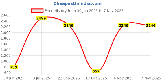 myntra.com ORTHO JOY Women T-Strap Flats With Bows ortho joy Price History Graph from 30 Jun 2025 to 6 Nov 2025