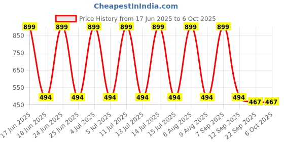 myntra.com Ortho Rest Men Printed Thong Flip-Flops ortho rest Price History Graph from 17 Jun 2025 to 5 Oct 2025