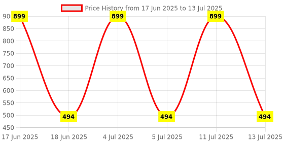 myntra.com Ortho Rest Men Printed Thong Flip-Flops ortho rest Price History Graph from 17 Jun 2025 to 13 Jul 2025