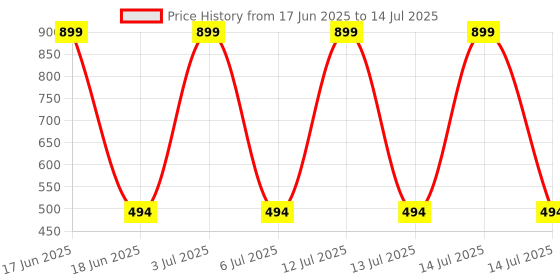 myntra.com Ortho Rest Men Printed Thong Flip-Flops ortho rest Price History Graph from 17 Jun 2025 to 14 Jul 2025