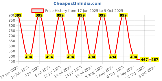 myntra.com Ortho Rest Men Printed Thong Flip-Flops ortho rest Price History Graph from 17 Jun 2025 to 9 Oct 2025