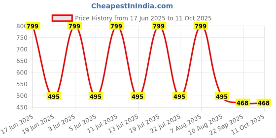 myntra.com Ortho Rest T-Strap Flats ortho rest Price History Graph from 17 Jun 2025 to 11 Oct 2025