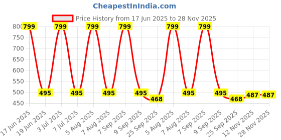 myntra.com Ortho Rest Women Printed T-Strap Flats ortho rest Price History Graph from 17 Jun 2025 to 28 Nov 2025