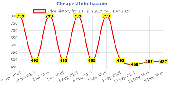 myntra.com Ortho Rest Women Printed T-Strap Flats ortho rest Price History Graph from 17 Jun 2025 to 4 Dec 2025