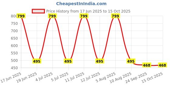 myntra.com Ortho Rest Women T-Strap Flats ortho rest Price History Graph from 17 Jun 2025 to 15 Oct 2025
