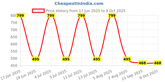 myntra.com Ortho Rest Women Textured Open Toe Flats ortho rest Price History Graph from 17 Jun 2025 to 9 Oct 2025