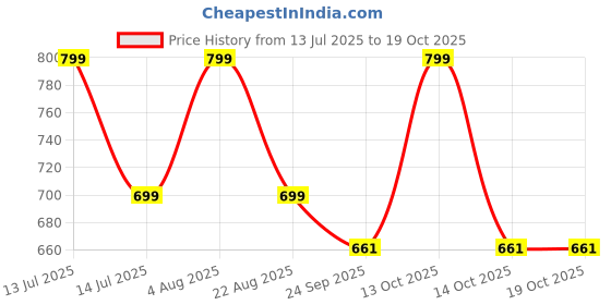 myntra.com ORTHO TREND Women Embellished Open Toe Flats ortho trend Price History Graph from 13 Jul 2025 to 17 Oct 2025