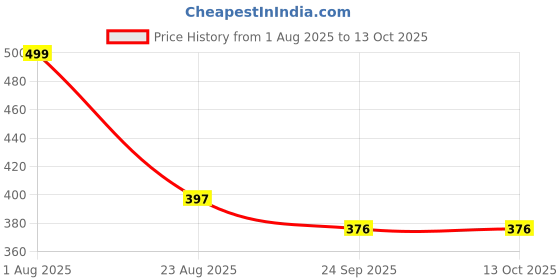 myntra.com ORTHO TREND Women Printed Open Toe Flats ortho trend Price History Graph from 1 Aug 2025 to 13 Oct 2025