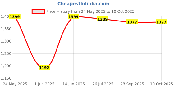 myntra.com ORUSS Men Dial & Leather Straps Analogue Watch HFBFCBCAFDHE oruss Price History Graph from 24 May 2025 to 9 Oct 2025