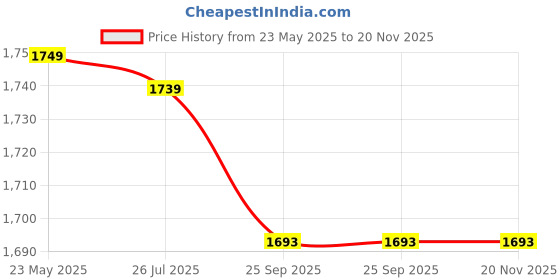 myntra.com ORUSS Men Dial & Stainless Steel Straps Analogue Watch IFDIACGBDCCD oruss Price History Graph from 23 May 2025 to 19 Nov 2025