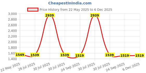 myntra.com ORUSS Men Dial & Stainless Steel Straps Analogue Watch IFGBCGEECJIJ oruss Price History Graph from 22 May 2025 to 5 Dec 2025