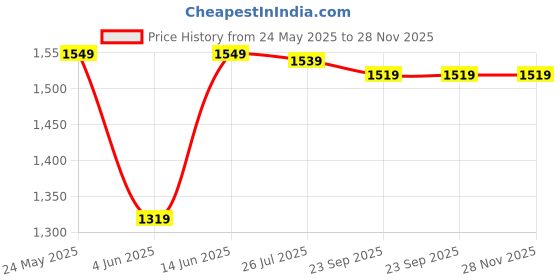 myntra.com ORUSS Men Dial & Stainless Steel Straps Analogue Watch IFGBCGEECJIJ oruss Price History Graph from 24 May 2025 to 28 Nov 2025