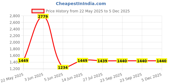 myntra.com ORUSS Men Dial & Stainless Steel Straps Analogue Watch IHGIJBFDJBED oruss Price History Graph from 22 May 2025 to 5 Dec 2025