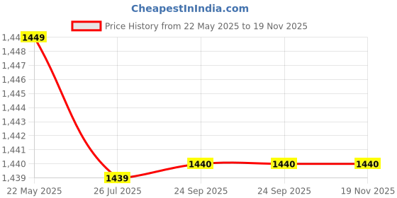 myntra.com ORUSS Men Dial & Stainless Steel Straps Analogue Watch IHHCJBEBFACJ oruss Price History Graph from 22 May 2025 to 19 Nov 2025