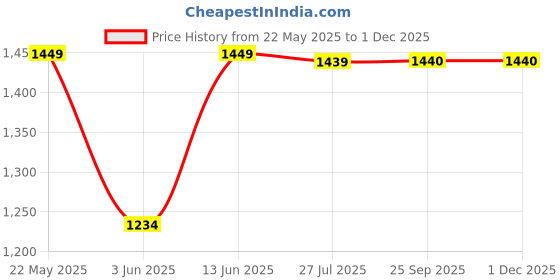 myntra.com ORUSS Men Round Dial & Stainless Steel Straps Analogue Watch IHGIJBFDJBED oruss Price History Graph from 22 May 2025 to 29 Nov 2025