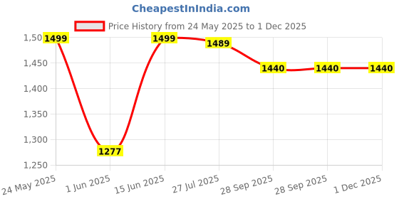 myntra.com ORUSS Men Round Dial & Stainless Steel Straps Analogue Watch IHHCJBEBFACJ oruss Price History Graph from 24 May 2025 to 30 Nov 2025