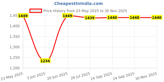 myntra.com ORUSS Men Round Dial & Stainless Steel Straps Analogue Watch IHHCJBEBFACJ oruss Price History Graph from 23 May 2025 to 30 Nov 2025