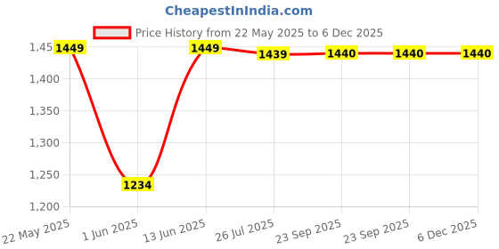 myntra.com ORUSS Men Round Dial & Stainless Steel Straps Analogue Watch IHHEBIGIJACE oruss Price History Graph from 22 May 2025 to 6 Dec 2025